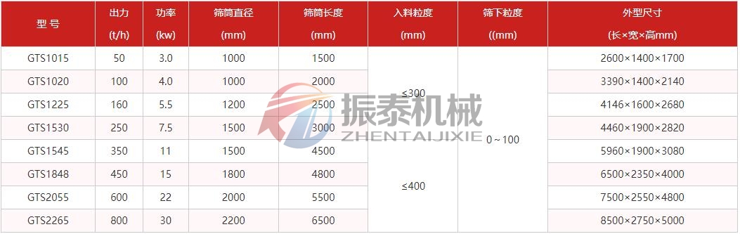 粉煤灰浆滚筒筛技术参数