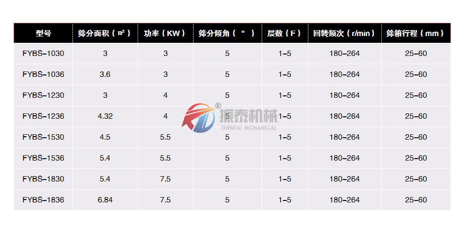 铸造砂方形摇摆筛技术参数